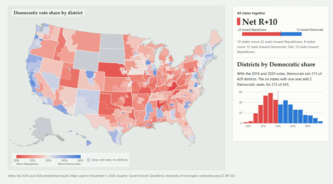 Map of the Democratic vote share in each district with the 2016 and 2020 votes, on the maps used on November 3, 2026. Beside it: net 10 seats toward Republicans compared with neutral maps, and the districts by Democratic share.
